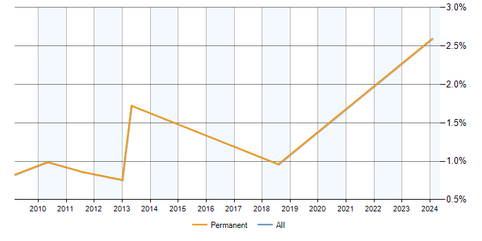 Job vacancy trend for Finite Element Analysis in Devon