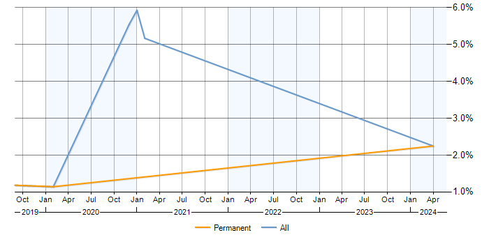 Job vacancy trend for Firebase in Milton Keynes