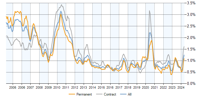 Job vacancy trend for Fixed Income in the UK