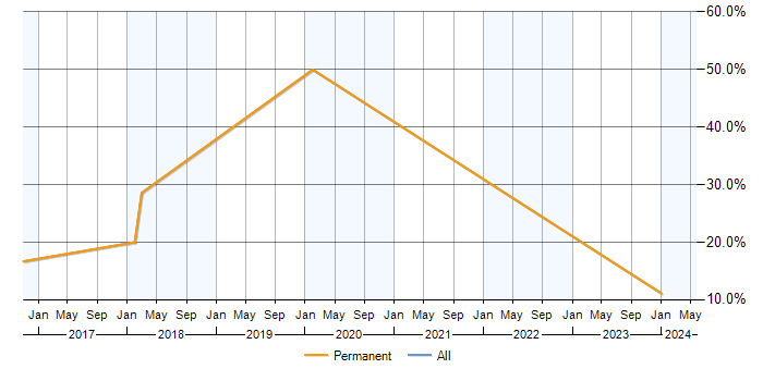 Job vacancy trend for FMCG in East Kilbride