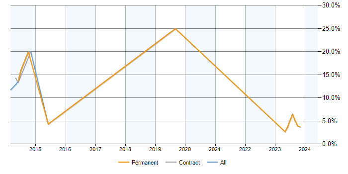 Job vacancy trend for Forcepoint in Bridgend