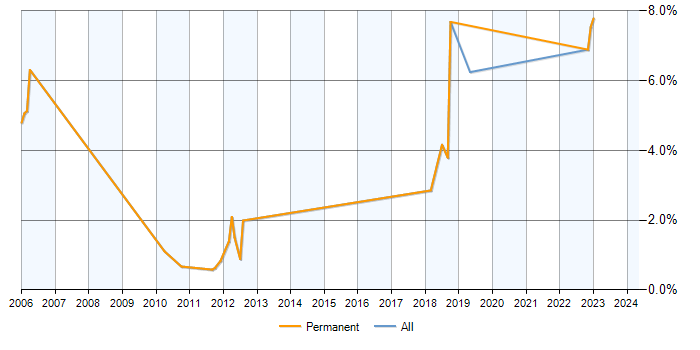Job vacancy trend for Foreign Exchange (FX) in Woking