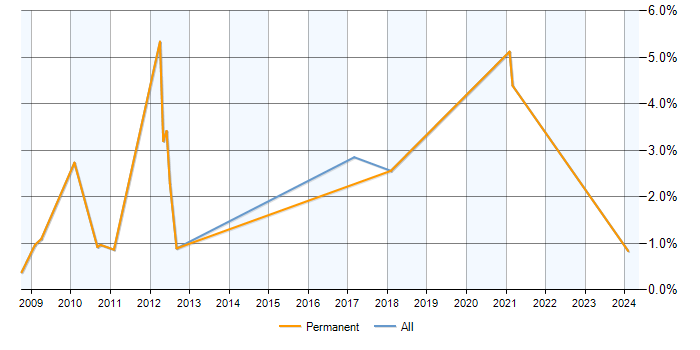 Job vacancy trend for FPGA in Warrington