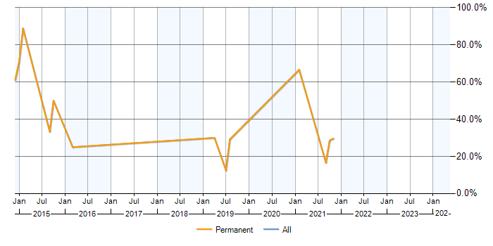 Job vacancy trend for Front End Development in Otley