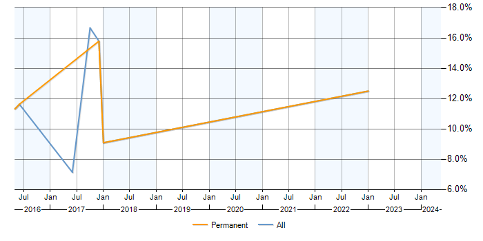 Job vacancy trend for Front-End Developer (Client-Side Developer) in Rickmansworth