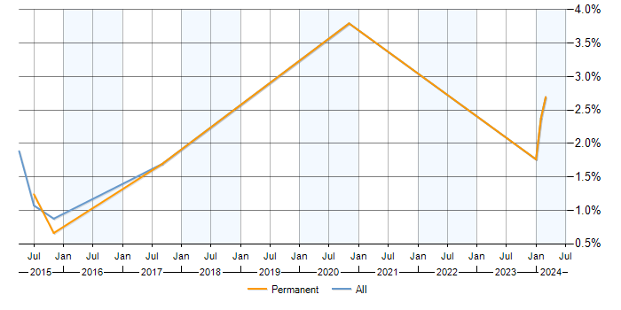 Job vacancy trend for Full Stack PHP Developer in Basingstoke