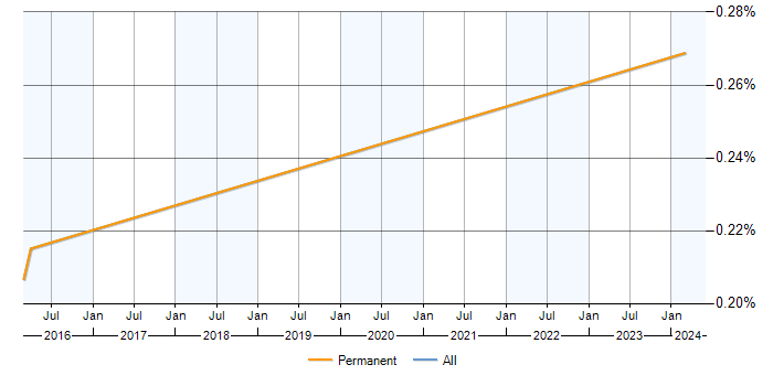 Job vacancy trend for Funnel Analysis in Surrey