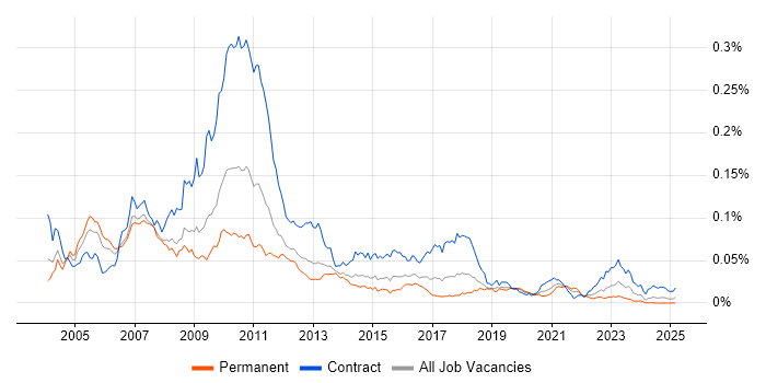 Job vacancy trend for FX Business Analyst in England