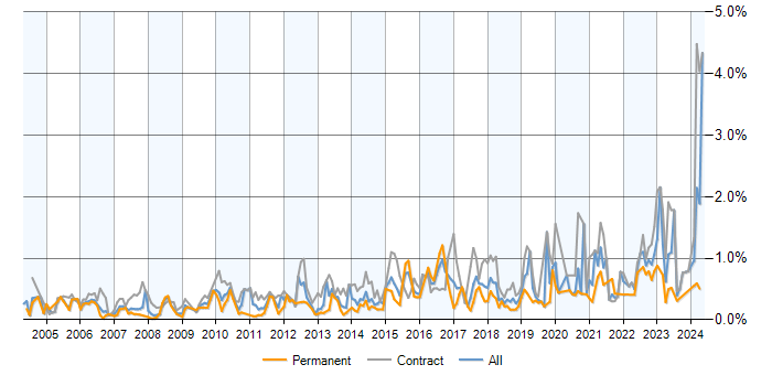 Job vacancy trend for GAP Analysis in Berkshire