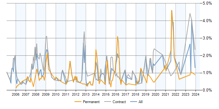 Job vacancy trend for GAP Analysis in Milton Keynes
