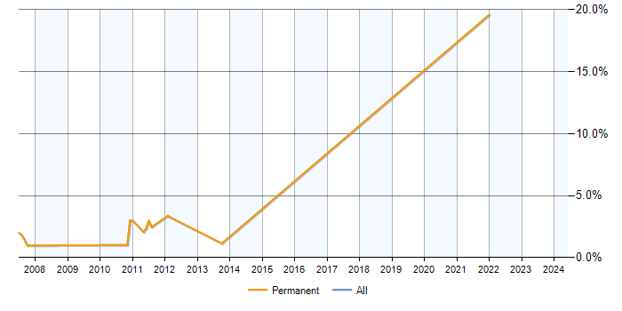 Job vacancy trend for GCC in Maidenhead