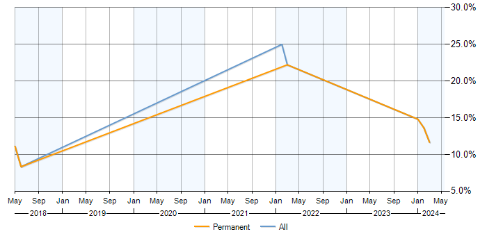 Job vacancy trend for GDPR in Banbury