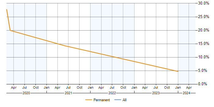 Job vacancy trend for GDPR in Chorley