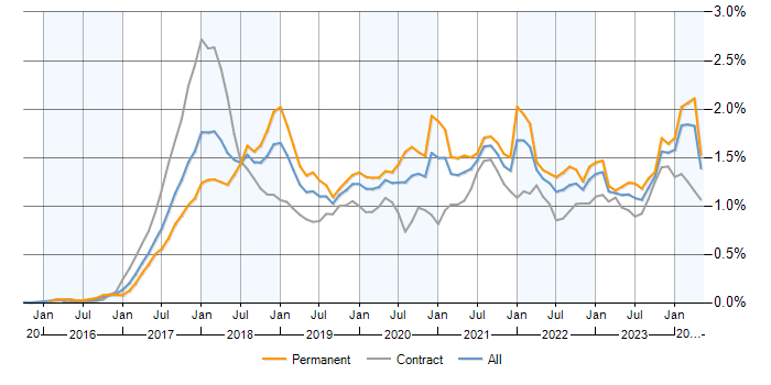 Job vacancy trend for GDPR in England