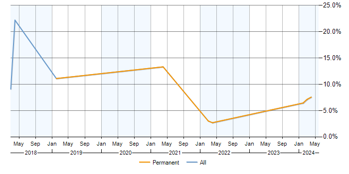 Job vacancy trend for GDPR in Harrogate