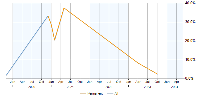 Job vacancy trend for GDPR in Salisbury