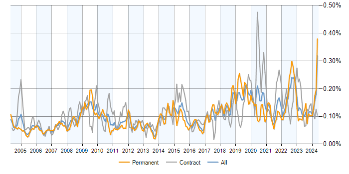 Job vacancy trend for Geospatial Data in the UK excluding London