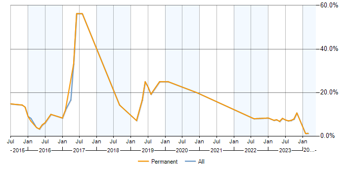 Job vacancy trend for Git in Bridgend