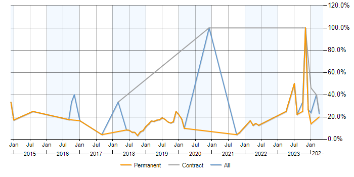 Job vacancy trend for Git in Burgess Hill
