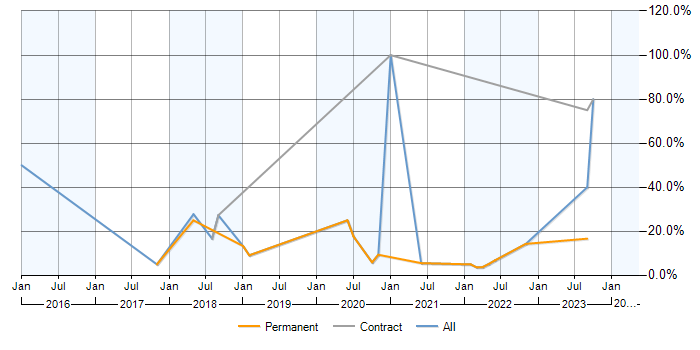 Job vacancy trend for Git in Chertsey