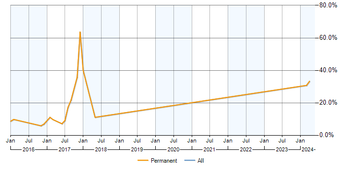 Job vacancy trend for Git in Haywards Heath
