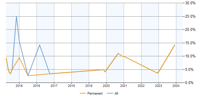 Job vacancy trend for Git in Huntingdon