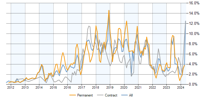 Job vacancy trend for Git in Milton Keynes