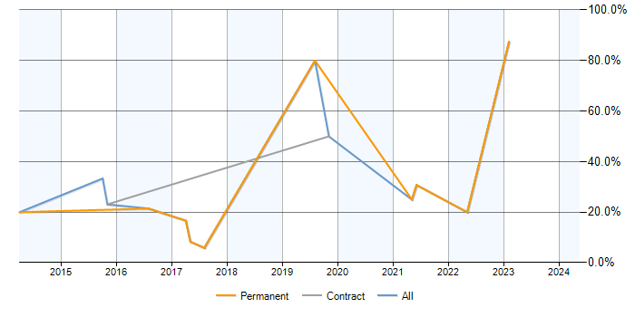 Job vacancy trend for Git in Romford