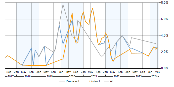 Job vacancy trend for GitLab in Basingstoke