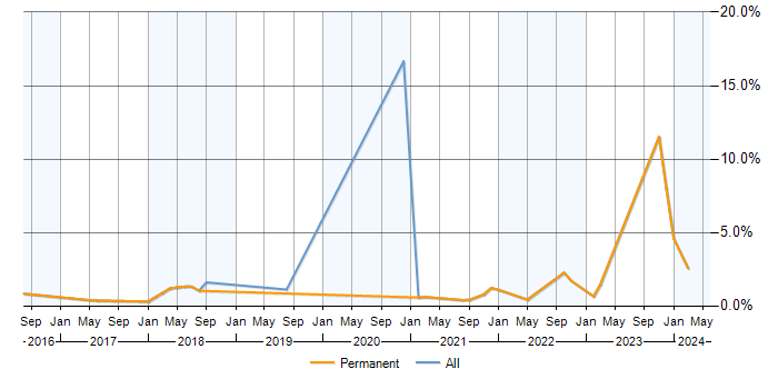 Job vacancy trend for GitLab in Brighton