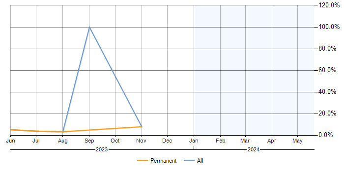 Job vacancy trend for GitLab in Chippenham