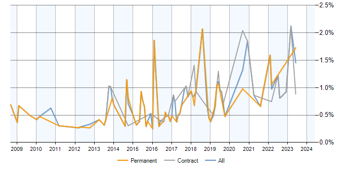 Job vacancy trend for Google Analytics in Milton Keynes