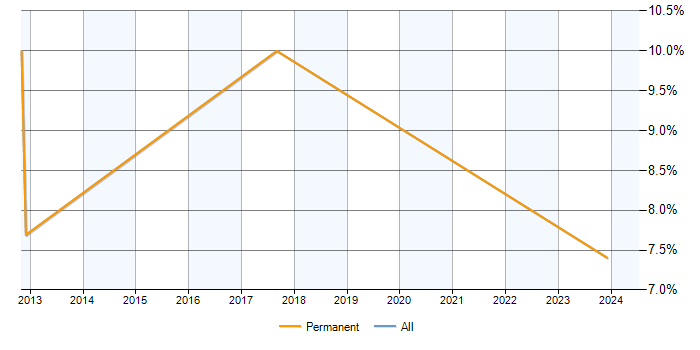 Job vacancy trend for Graduate Analyst in Nuneaton