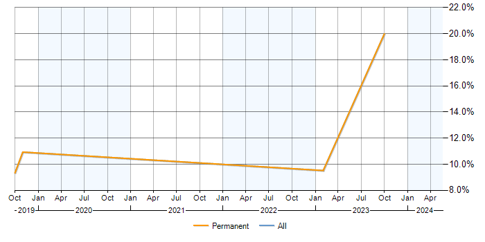 Job vacancy trend for GraphQL in Leamington Spa