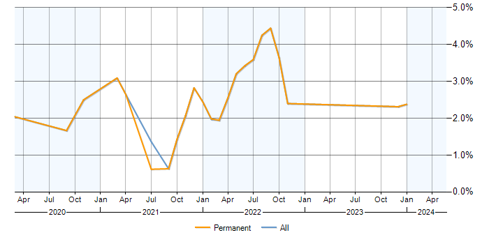 Job vacancy trend for GraphQL in Merseyside