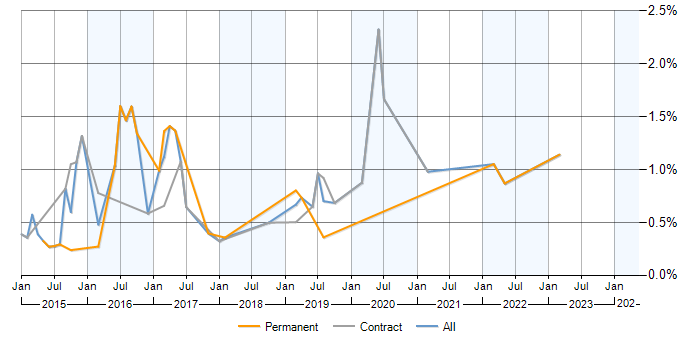 Job vacancy trend for Grunt in Milton Keynes