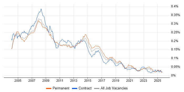 Job vacancy trend for Help Desk Support Analyst in the UK