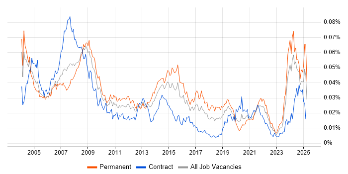 Job vacancy trend for Help Desk Technician in the UK