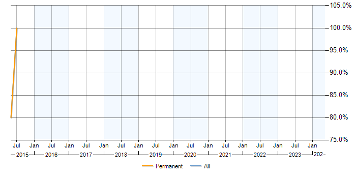 Job vacancy trend for Hibernate in Honiton