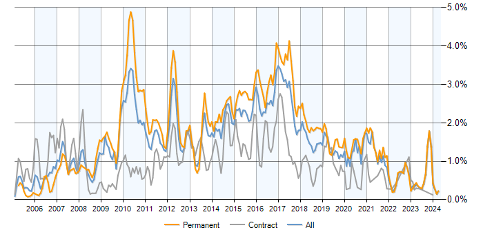 Job vacancy trend for Hibernate in the South West