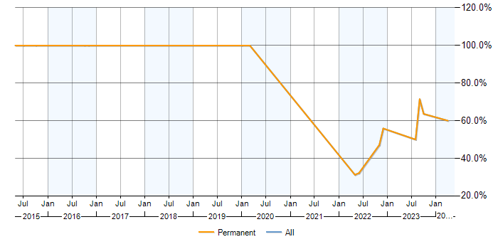 Job vacancy trend for HP in Keswick