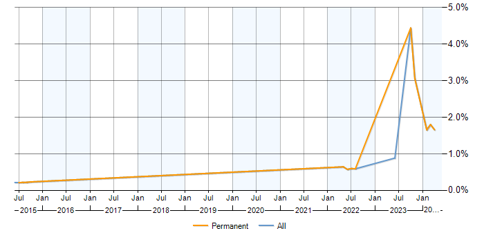 Job vacancy trend for HTML5 Canvas in Milton Keynes