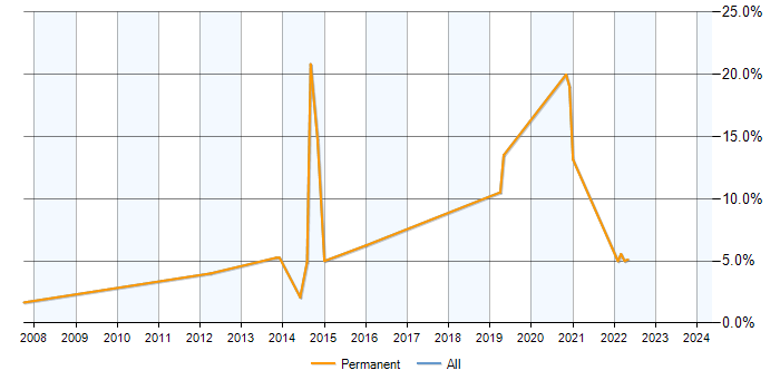 Job vacancy trend for HTTP in Chertsey