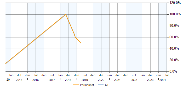 Job vacancy trend for Hyper-V in Dewsbury