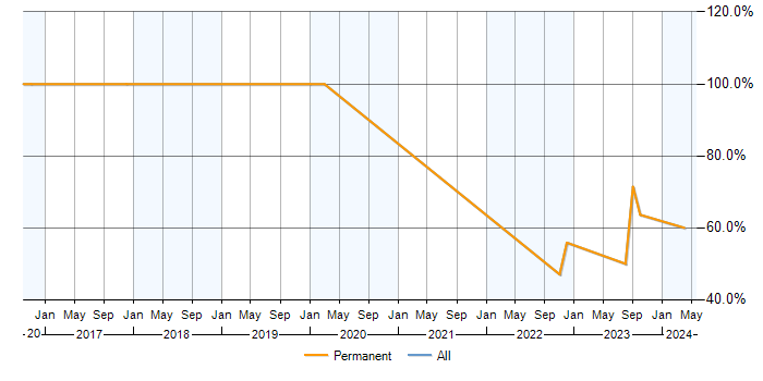 Job vacancy trend for Hyper-V in Keswick