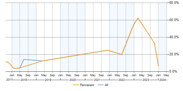 Job vacancy trend for IaaS in Cirencester