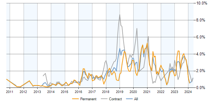 Job vacancy trend for IaaS in Reading