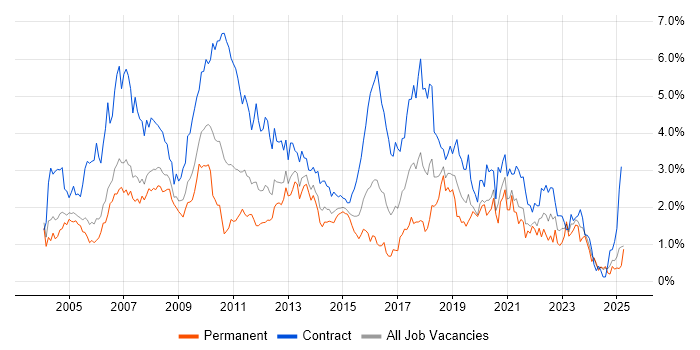 Job vacancy trend for IBM in Buckinghamshire