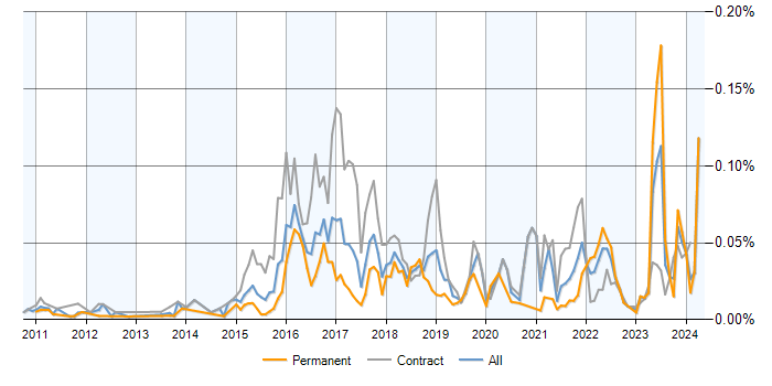 Job vacancy trend for IFRS 9 in the UK