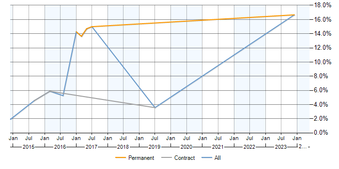 Job vacancy trend for Impact Analysis in Brentford
